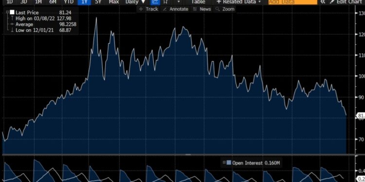 Çmimet e naftës, pritet rënie e madhe