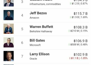 Francezi Bernard Arnault më i pasur në botë me 171 miliardë dollarë, Elon Musk i dyti