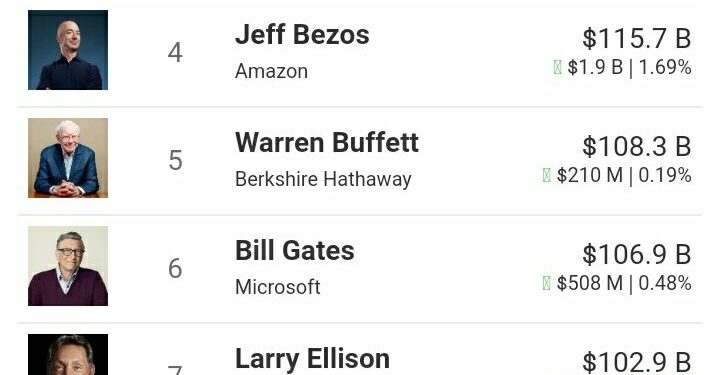 Francezi Bernard Arnault më i pasur në botë me 171 miliardë dollarë, Elon Musk i dyti
