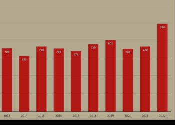 Investimet e huaja rekord në Shqipëri, gati 1 miliard euro