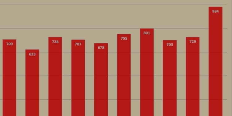 Investimet e huaja rekord në Shqipëri, gati 1 miliard euro
