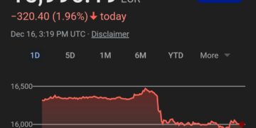 Tërmet tjetër për Bitcoin dhe Etherium, drejt falimentimit gjiganti Binance