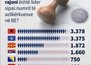 EKZODI NGA KOSOVA: NUMRI I LARTË I AZILIT ZBULON DËSHTIMIN E QEVERISË