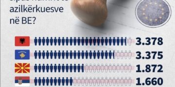 EKZODI NGA KOSOVA: NUMRI I LARTË I AZILIT ZBULON DËSHTIMIN E QEVERISË