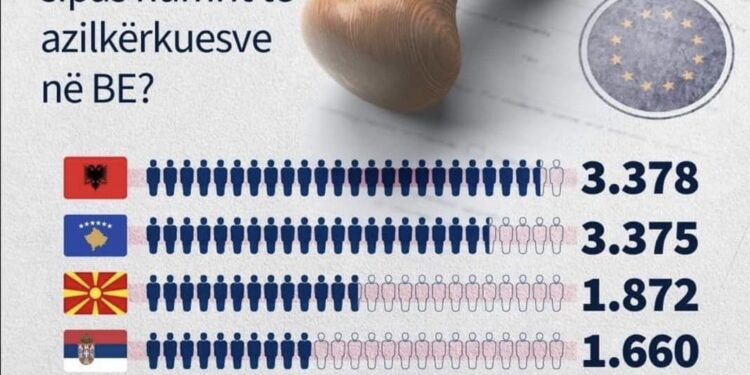 EKZODI NGA KOSOVA: NUMRI I LARTË I AZILIT ZBULON DËSHTIMIN E QEVERISË