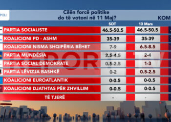Sondazhi: Rama merr mandatin e katërt me 50.5%! Berisha forcë e dytë!