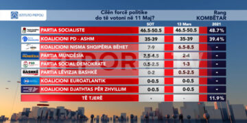 Sondazhi: Rama merr mandatin e katërt me 50.5%! Berisha forcë e dytë!