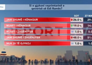 SONDAZHI: 45% e shqiptarëve të kënaqur qeverinë Rama, rritet mbështetja për punën e PS