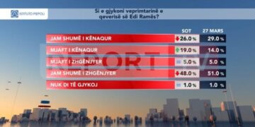 SONDAZHI: 45% e shqiptarëve të kënaqur qeverinë Rama, rritet mbështetja për punën e PS