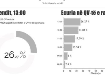 Zgjedhjet e 11 Majit/ Pjesëmarrja në votime deri në orën 13:00 kalon 26%
