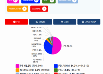 PS drejt fitores me shumicë të qartë – Numërohen 95% e kutive