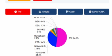 PS drejt fitores me shumicë të qartë – Numërohen 95% e kutive