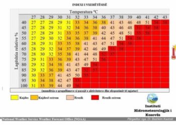 Kujdes: Instituti thotë se Kosova është në zonën e kuqe për temperatura të larta