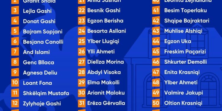 NISMA për Kryeqytetin prezanton listën zgjedhore: 70% rini dhe afro 50% gra