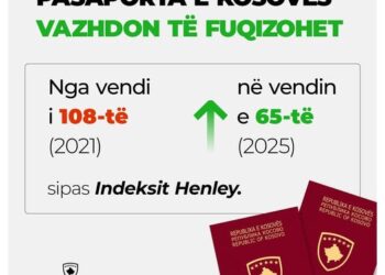 Kurti njofton përmes Facebook:Pasaporta e Kosovës ngjitet në vendin e 65-të në Indeksin Henley