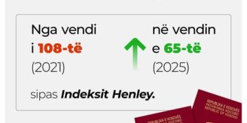 Kurti njofton përmes Facebook:Pasaporta e Kosovës ngjitet në vendin e 65-të në Indeksin Henley