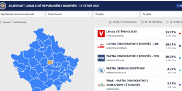 Zgjedhjet për Kuvendin Komunal: Shifrat e para tregojnë dominimin e dy partive kryesore