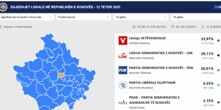Zgjedhjet për Kuvendin Komunal: Shifrat e para tregojnë dominimin e dy partive kryesore