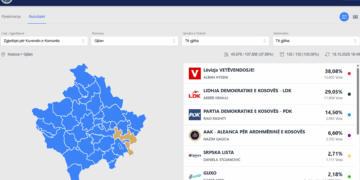 Vetëvendosje kryeson në Gjilan me 38% të votave për Kuvendin Komunal
