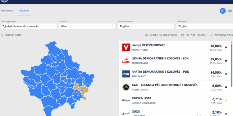 Vetëvendosje kryeson në Gjilan me 38% të votave për Kuvendin Komunal
