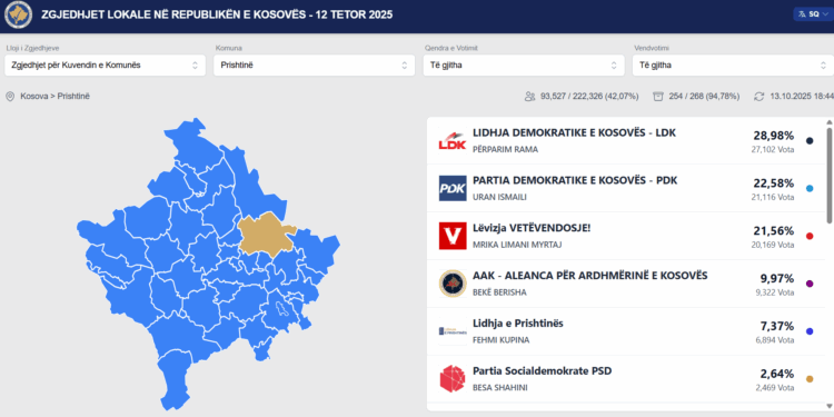 LDK kryeson në Prishtinë në zgjedhjet për Kuvendin Komunal