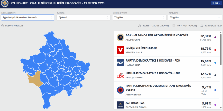 AAK del forca më e votuar në Gjakovë pas numërimit të 100% të vendvotimeve