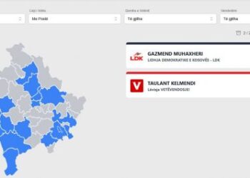 Diaspora i jep mbi 50% të votave Gazmend Muhaxherit në Pejë
