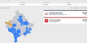 Diaspora i jep mbi 50% të votave Gazmend Muhaxherit në Pejë