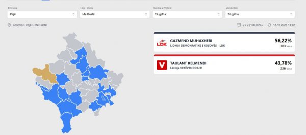 Diaspora i jep mbi 50% të votave Gazmend Muhaxherit në Pejë