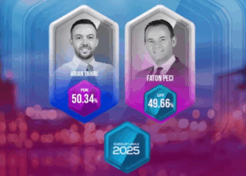 Mitrovica garë e ngushtë, por Exit Polls favorizojnë Tahirin e PDK’së për një nuancë
