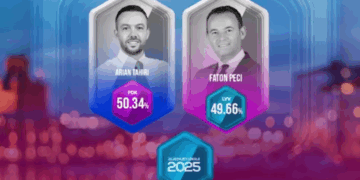 Mitrovica garë e ngushtë, por Exit Polls favorizojnë Tahirin e PDK’së për një nuancë