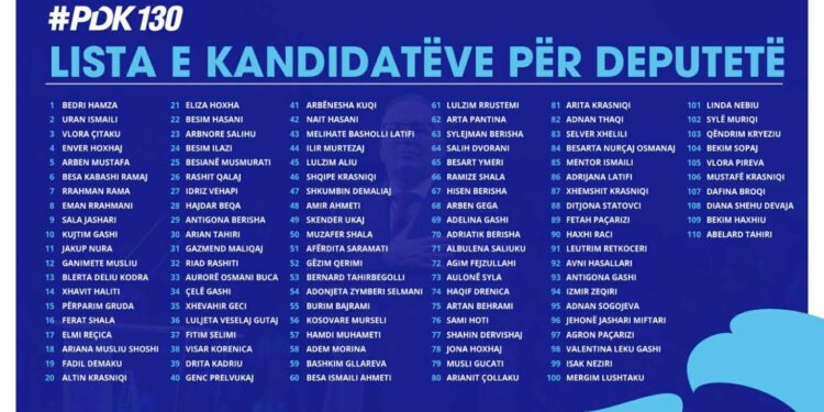PDK prezanton listën e re prej 110 kandidatëve: Energji e re, përfaqësim i gjerë dhe numri 130 për fitore