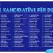 PDK prezanton listën e re prej 110 kandidatëve: Energji e re, përfaqësim i gjerë dhe numri 130 për fitore
