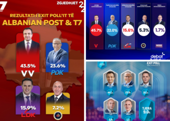 Tri EXIT POLL-e: Lëvizja Vetëvendosje fituese e zgjedhjeve të 28 dhjetorit