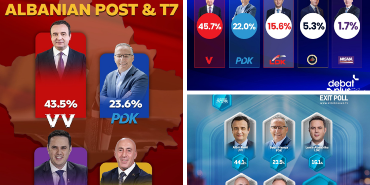 Tri EXIT POLL-e: Lëvizja Vetëvendosje fituese e zgjedhjeve të 28 dhjetorit