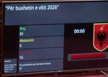 Kuvendi miraton buxhetin rekord 8.8 miliardë euro për vitin 2026: rriten pensionet, paga minimale 50 mijë lekë