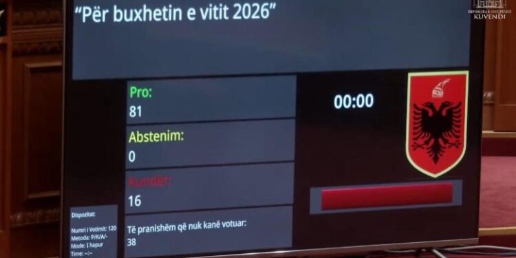Kuvendi miraton buxhetin rekord 8.8 miliardë euro për vitin 2026: rriten pensionet, paga minimale 50 mijë lekë