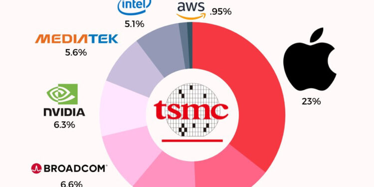 Midis “Rivendosjes së Siliconit” dhe “Mburojës së Silikonit”: Fërkimi SHBA–Tajvan në epokën e çipave