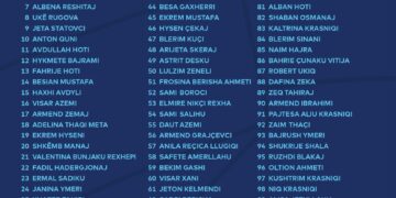 LDK publikon listën me 110 kandidatë për zgjedhjet e 7 qershorit: “Kjo është lista fituese”