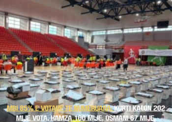 Mbi 85% e votave të numëruara: Kurti kalon 202 mijë vota, Hamza 100 mijë, Osmani 67 mijë.