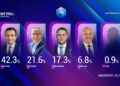 Exit Poll-i i Klan Kosovës: Vetëvendosje prin me 42.3%, PDK e dyta me 21.6%, LDK mbi 17%, AAK kalon pragun