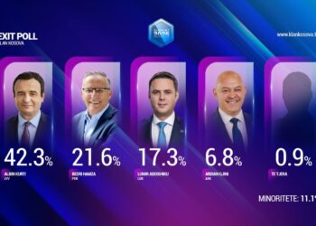 Exit Poll-i i Klan Kosovës: Vetëvendosje prin me 42.3%, PDK e dyta me 21.6%, LDK mbi 17%, AAK kalon pragun
