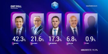 Exit Poll-i i Klan Kosovës: Vetëvendosje prin me 42.3%, PDK e dyta me 21.6%, LDK mbi 17%, AAK kalon pragun