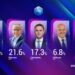 Exit Poll-i i Klan Kosovës: Vetëvendosje prin me 42.3%, PDK e dyta me 21.6%, LDK mbi 17%, AAK kalon pragun