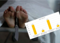 Statistika alarmante: Mbi 12 mijë vdekje të regjistruara në Kosovë gjatë vitit 2025