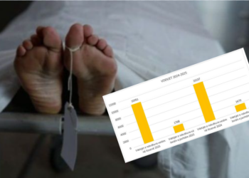 Statistika alarmante: Mbi 12 mijë vdekje të regjistruara në Kosovë gjatë vitit 2025