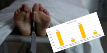 Statistika alarmante: Mbi 12 mijë vdekje të regjistruara në Kosovë gjatë vitit 2025