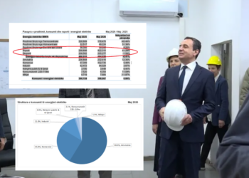 Alarm në sektorin energjetik: Rënie e prodhimit, importi i energjisë rritet mbi 41%.