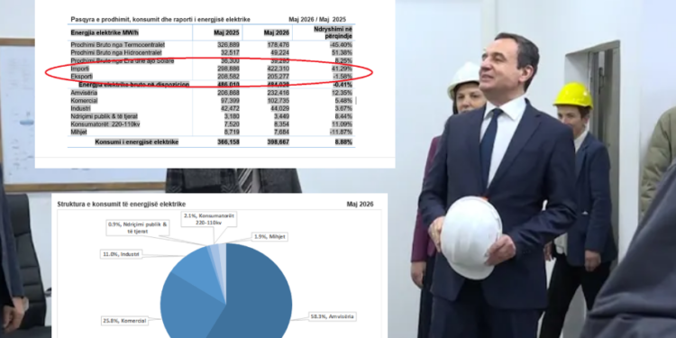 Alarm në sektorin energjetik: Rënie e prodhimit, importi i energjisë rritet mbi 41%.