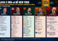 New York 2026: Si e përdorën liderët e Ballkanit javën e OKB-së – ku dallohen Kosova dhe Shqipëria?”